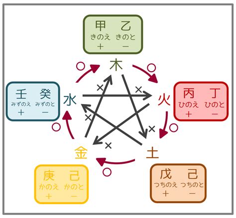 剋害|四柱推命の相剋